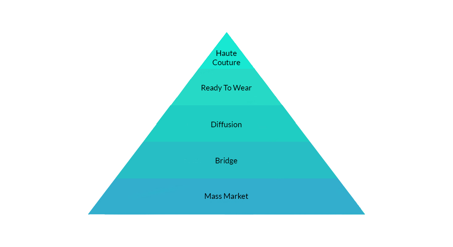 fashion pyramid, fashion guide